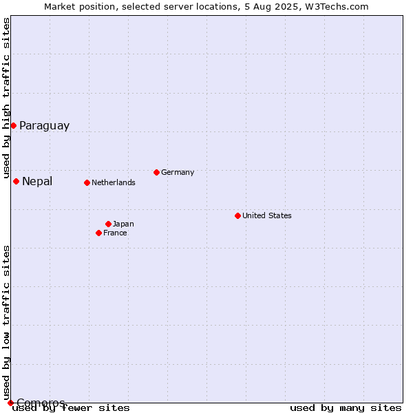 Market position of Nepal vs. Paraguay vs. Comoros
