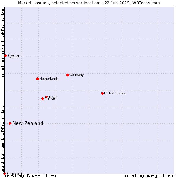 Market position of New Zealand vs. Qatar vs. Comoros