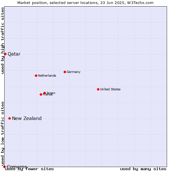Market position of New Zealand and territories vs. Qatar vs. Comoros