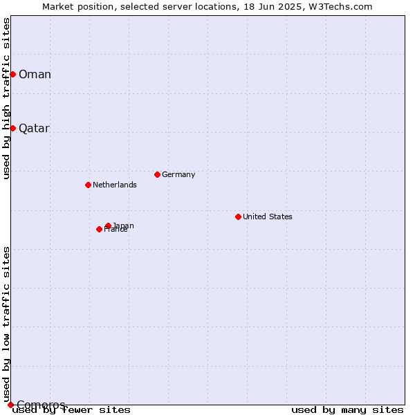 Market position of Qatar vs. Oman vs. Comoros