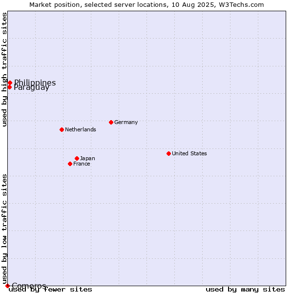 Market position of Philippines vs. Paraguay vs. Comoros