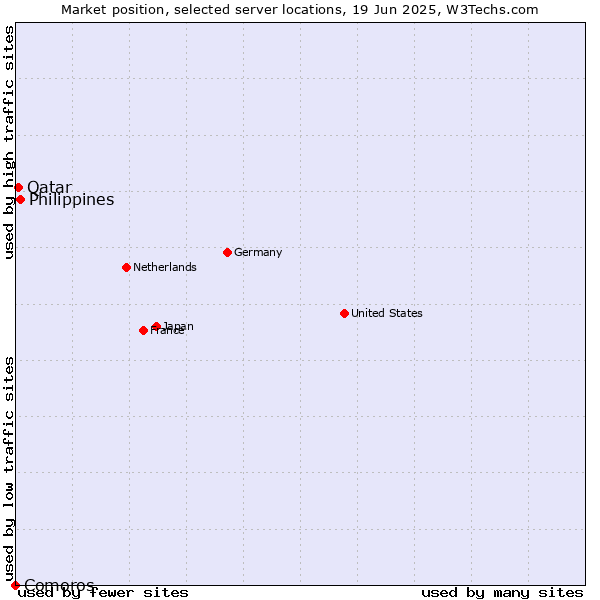 Market position of Philippines vs. Qatar vs. Comoros