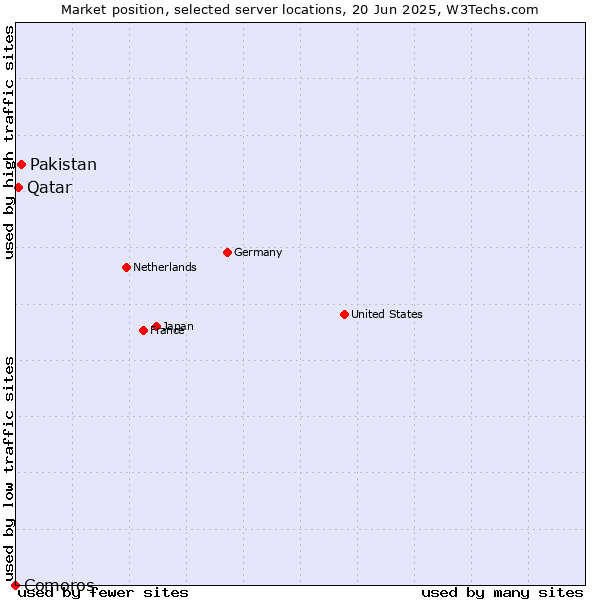 Market position of Pakistan vs. Qatar vs. Comoros