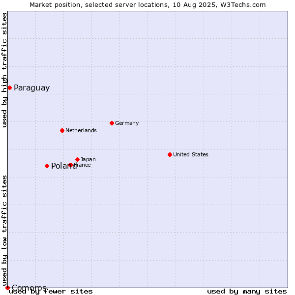 Market position of Poland vs. Paraguay vs. Comoros