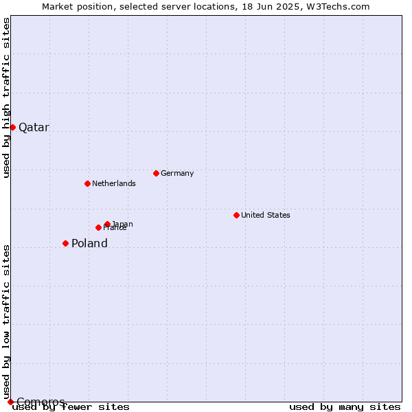 Market position of Poland vs. Qatar vs. Comoros