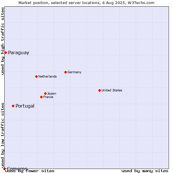 Market position of Portugal vs. Paraguay vs. Comoros
