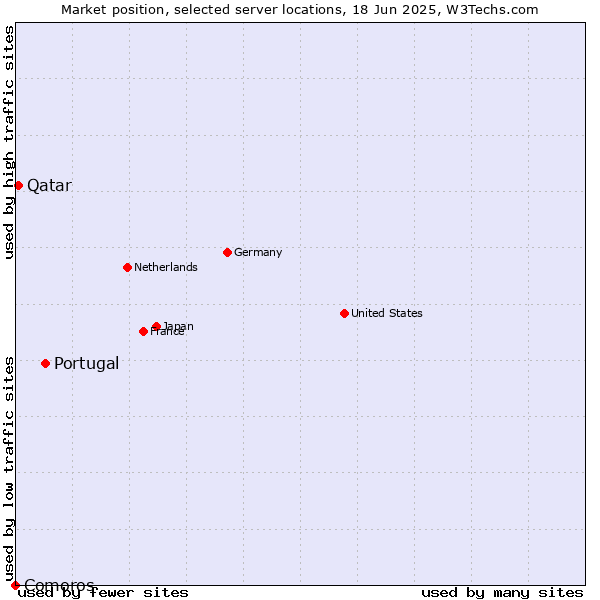 Market position of Portugal vs. Qatar vs. Comoros