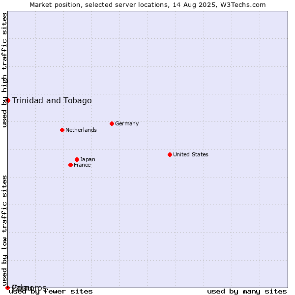 Market position of Trinidad and Tobago vs. Palau vs. Comoros