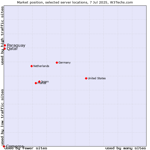 Market position of Paraguay vs. Qatar vs. Comoros