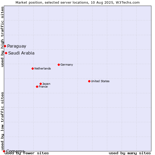 Market position of Saudi Arabia vs. Paraguay vs. Comoros