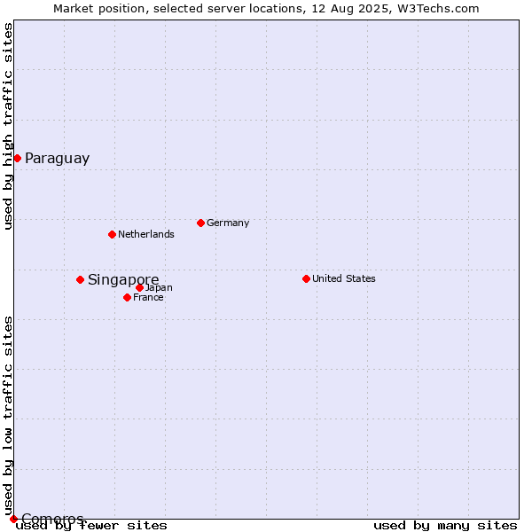 Market position of Singapore vs. Paraguay vs. Comoros