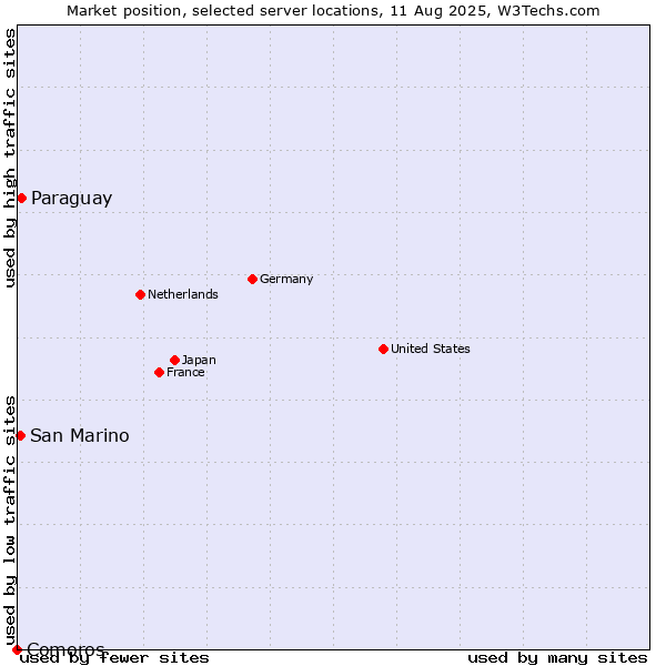 Market position of Paraguay vs. San Marino vs. Comoros