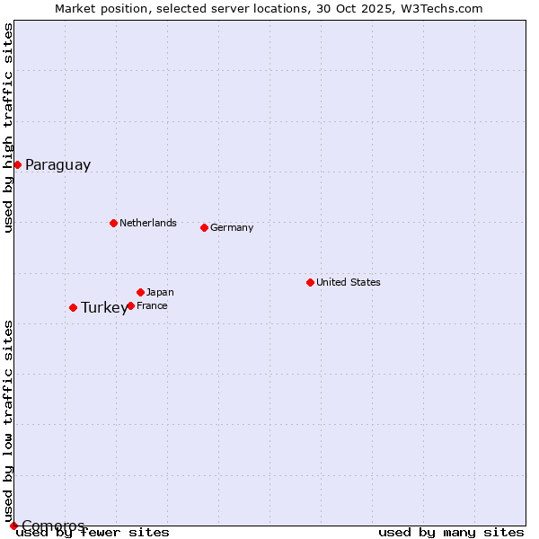 Market position of Turkey vs. Paraguay vs. Comoros