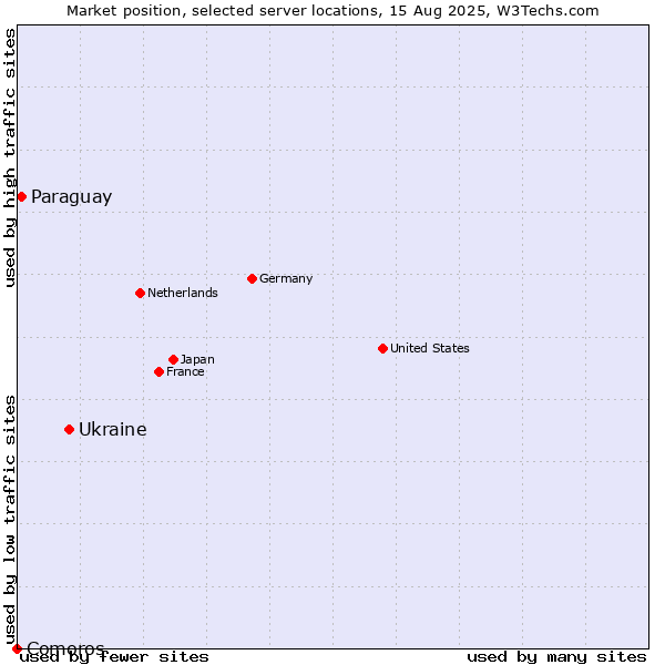 Market position of Ukraine vs. Paraguay vs. Comoros