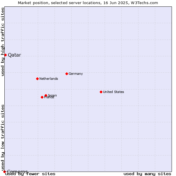 Market position of Qatar vs. Comoros