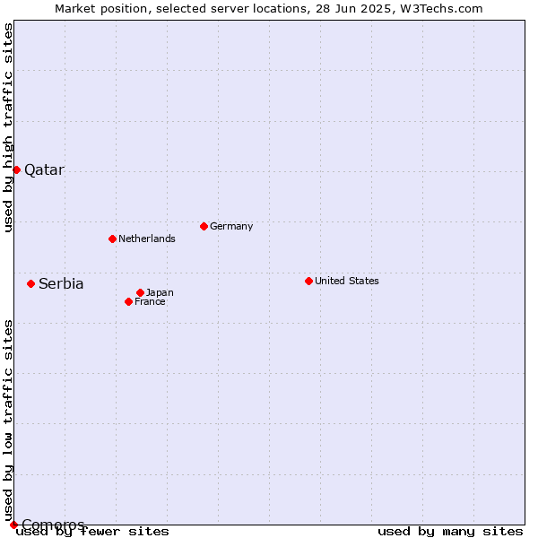Market position of Serbia vs. Qatar vs. Comoros