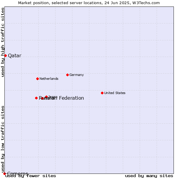 Market position of Russian Federation vs. Qatar vs. Comoros