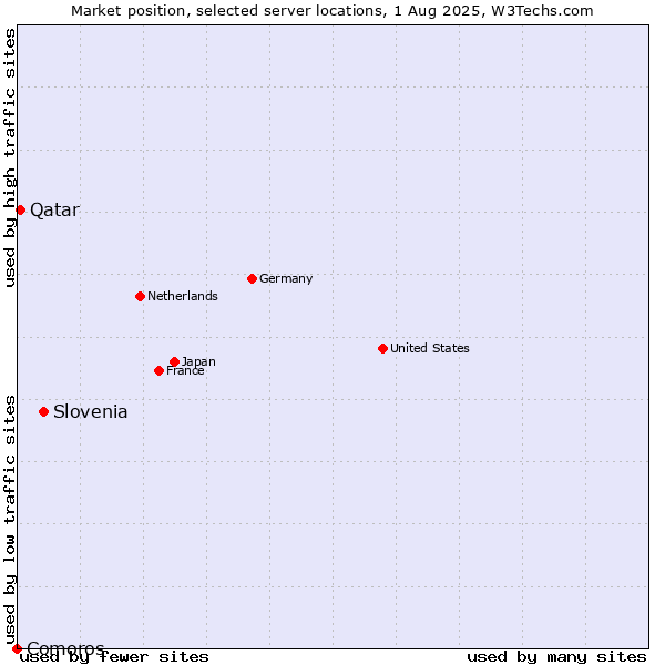 Market position of Slovenia vs. Qatar vs. Comoros