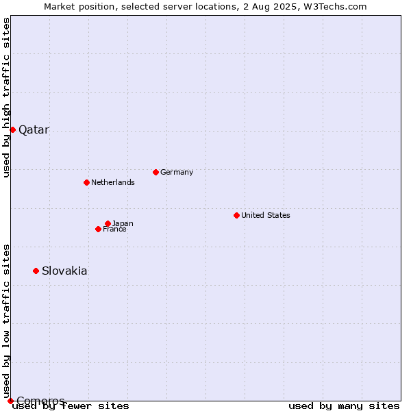 Market position of Slovakia vs. Qatar vs. Comoros