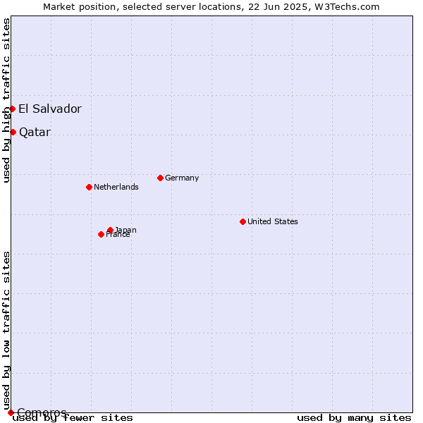 Market position of Qatar vs. El Salvador vs. Comoros
