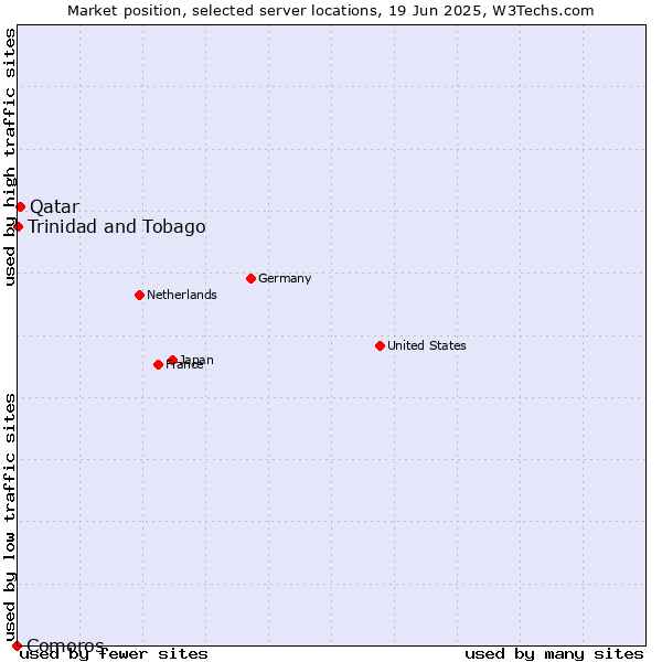 Market position of Qatar vs. Trinidad and Tobago vs. Comoros