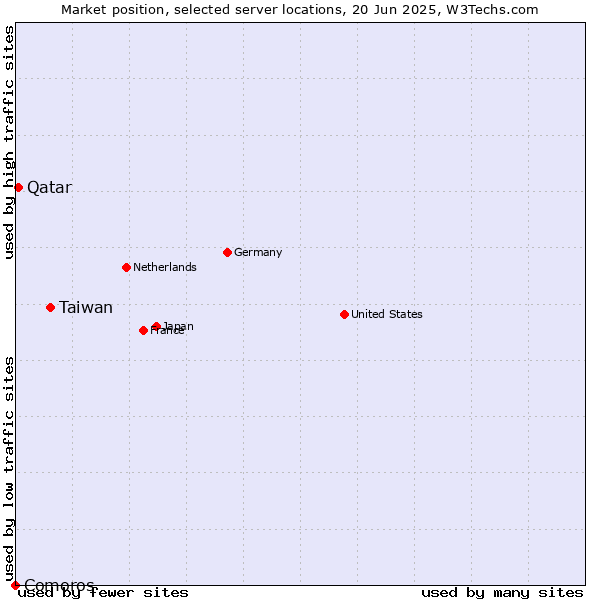 Market position of Taiwan vs. Qatar vs. Comoros