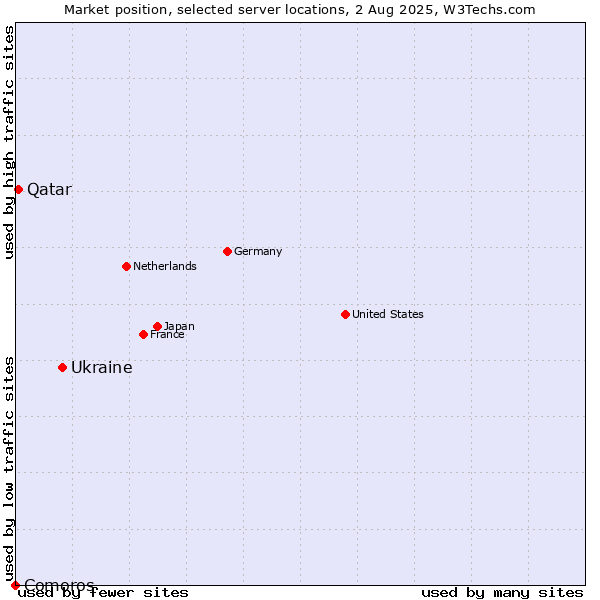 Market position of Ukraine vs. Qatar vs. Comoros