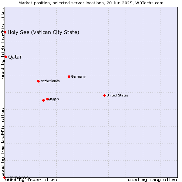 Market position of Qatar vs. Holy See (Vatican City State) vs. Comoros