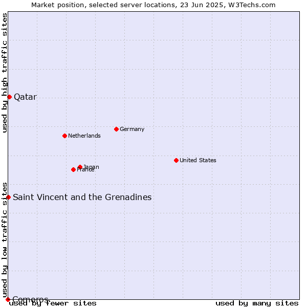 Market position of Qatar vs. Saint Vincent and the Grenadines vs. Comoros