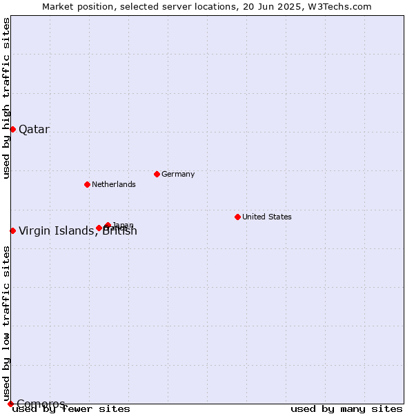 Market position of Qatar vs. Virgin Islands, British vs. Comoros