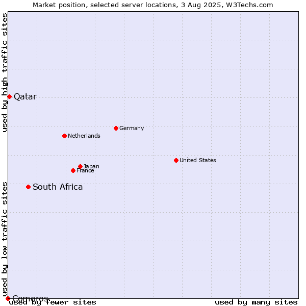 Market position of South Africa vs. Qatar vs. Comoros