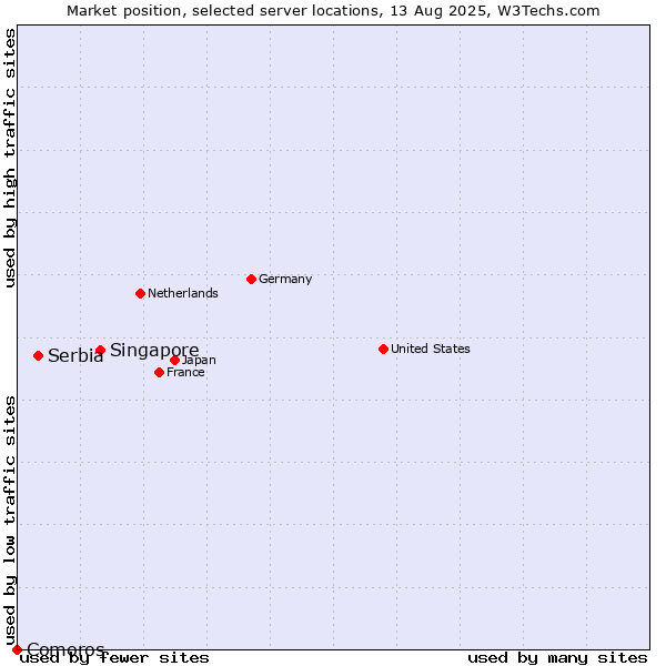 Market position of Singapore vs. Serbia vs. Comoros