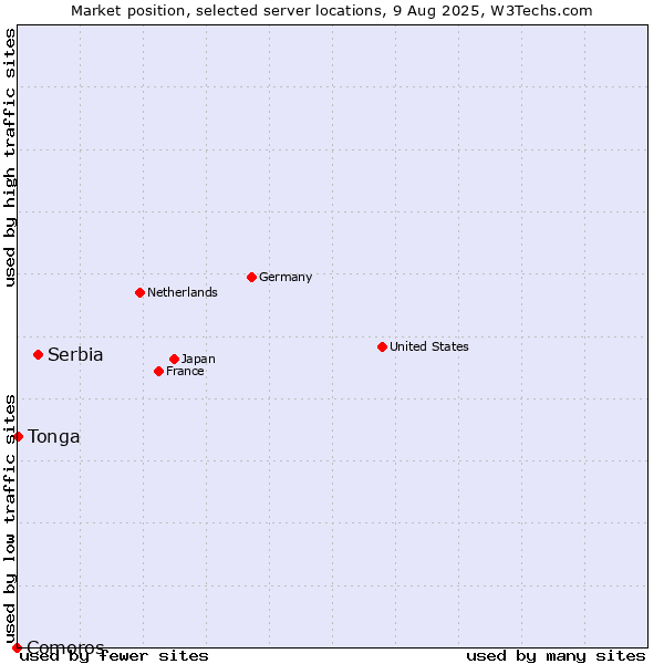 Market position of Serbia vs. Tonga vs. Comoros