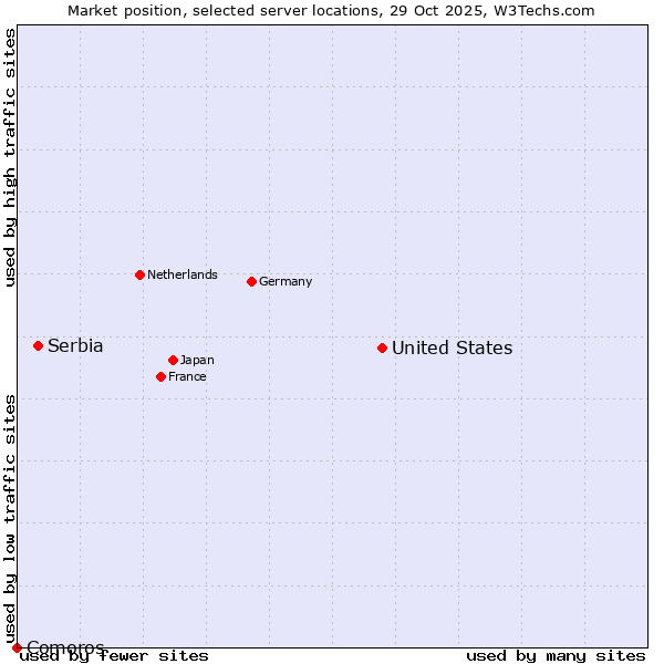 Market position of United States and territories vs. Serbia vs. Comoros