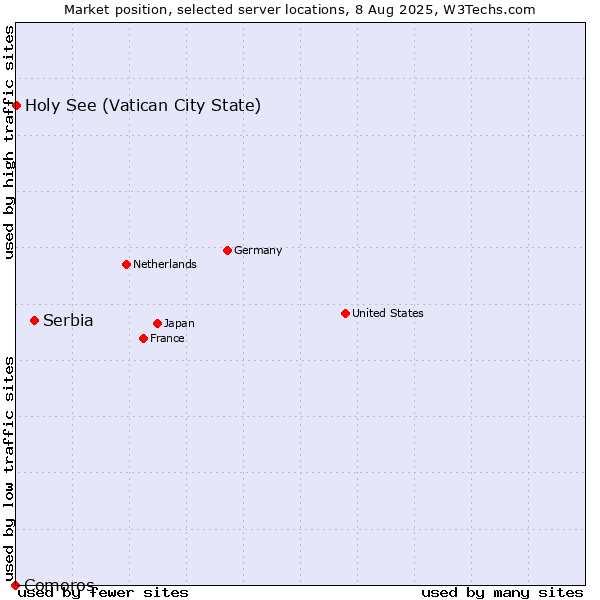 Market position of Serbia vs. Holy See (Vatican City State) vs. Comoros