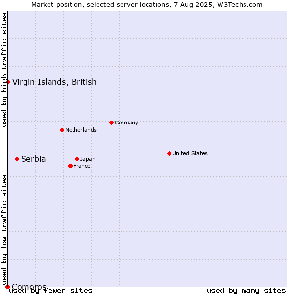Market position of Serbia vs. Virgin Islands, British vs. Comoros
