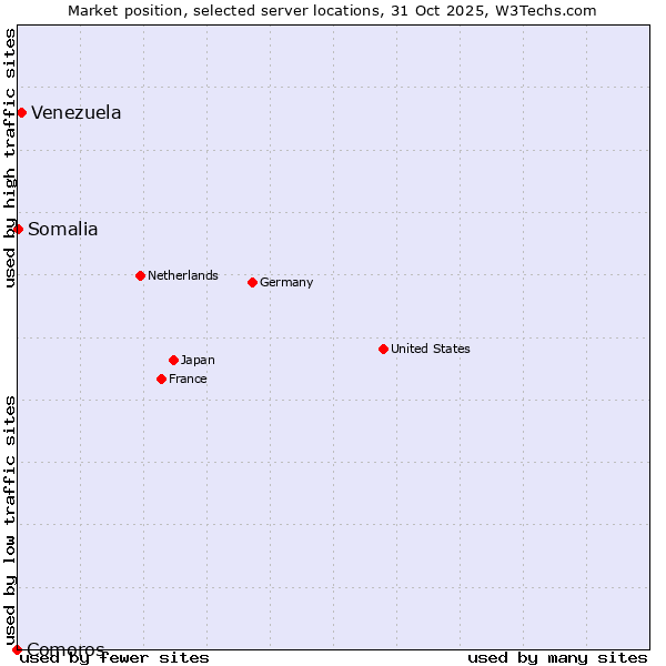 Market position of Venezuela vs. Somalia vs. Comoros