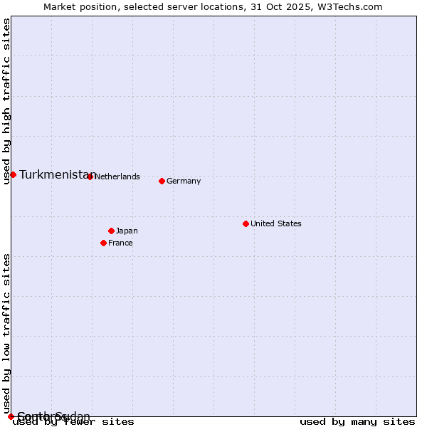 Market position of Turkmenistan vs. Comoros vs. South Sudan