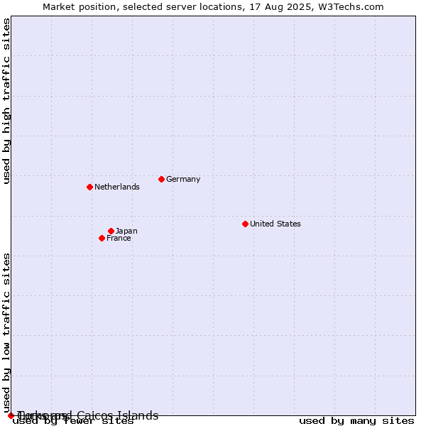 Market position of Turks and Caicos Islands vs. Comoros