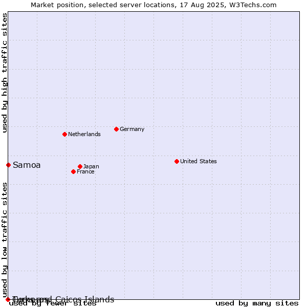 Market position of Samoa vs. Turks and Caicos Islands vs. Comoros