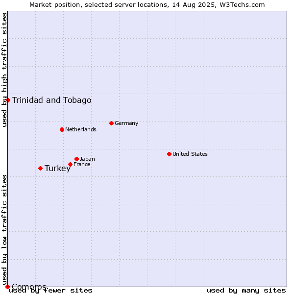 Market position of Turkey vs. Trinidad and Tobago vs. Comoros