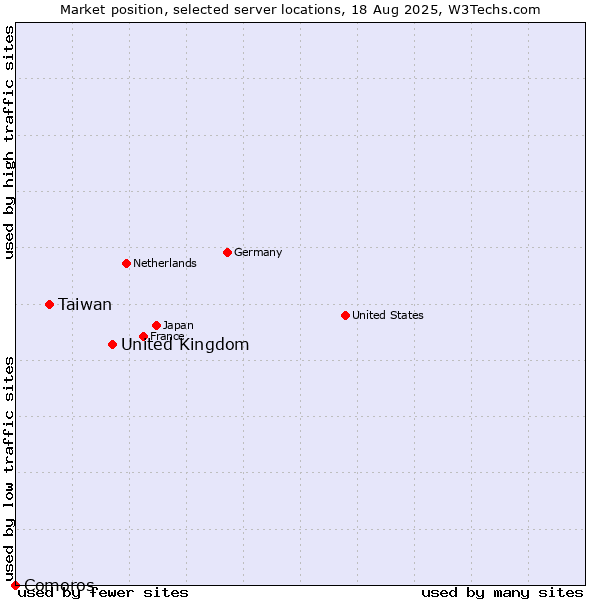 Market position of United Kingdom and territories vs. Taiwan vs. Comoros