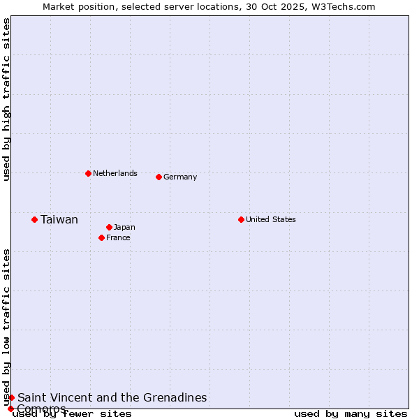 Market position of Taiwan vs. Saint Vincent and the Grenadines vs. Comoros
