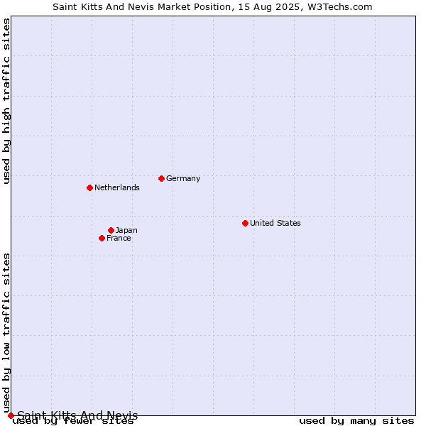 Market position of Saint Kitts And Nevis