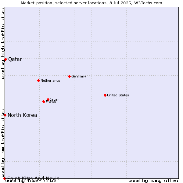 Market position of Qatar vs. North Korea vs. Saint Kitts And Nevis