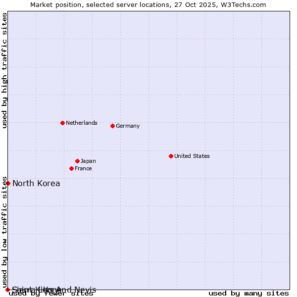 Market position of North Korea vs. Sierra Leone vs. Saint Kitts And Nevis