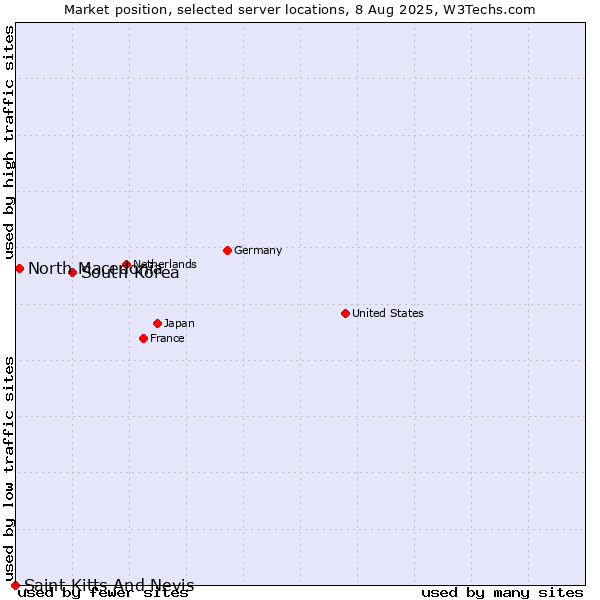 Market position of South Korea vs. North Macedonia vs. Saint Kitts And Nevis