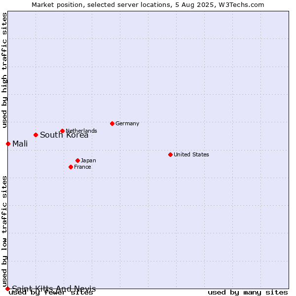 Market position of South Korea vs. Mali vs. Saint Kitts And Nevis
