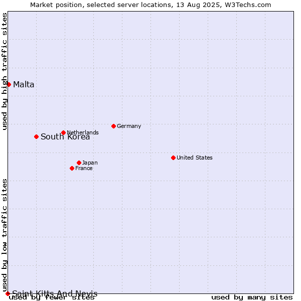 Market position of South Korea vs. Malta vs. Saint Kitts And Nevis