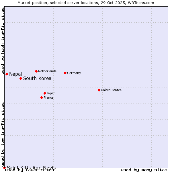 Market position of South Korea vs. Nepal vs. Saint Kitts And Nevis